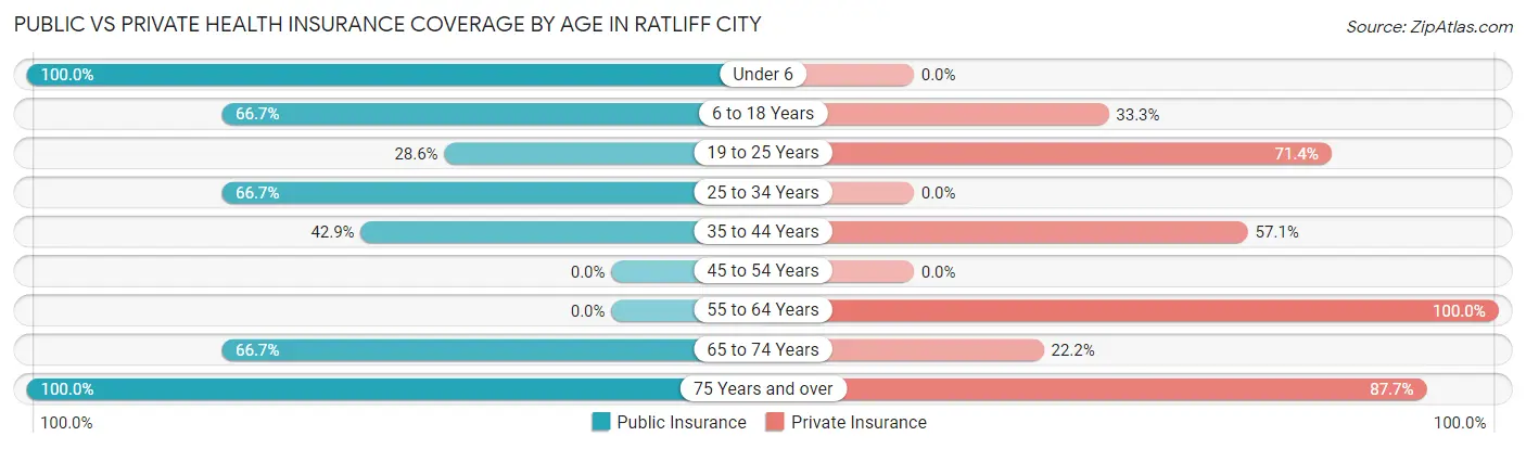 Public vs Private Health Insurance Coverage by Age in Ratliff City