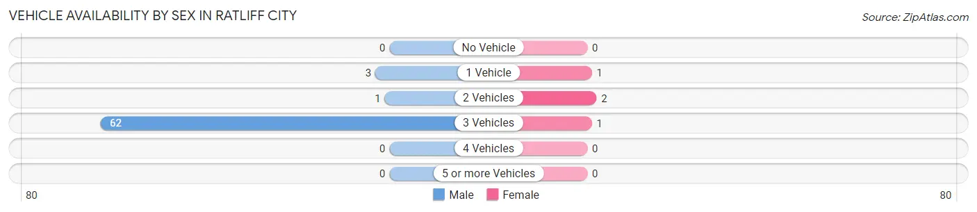 Vehicle Availability by Sex in Ratliff City