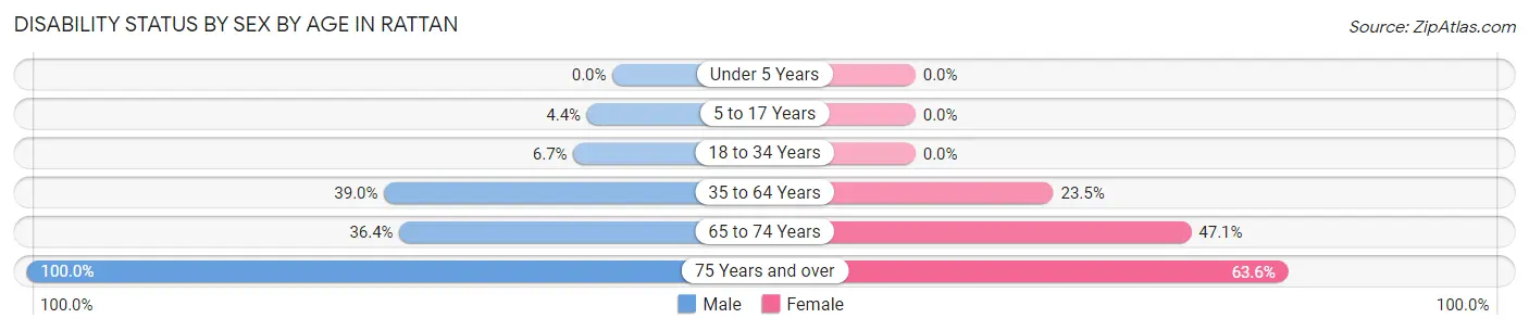 Disability Status by Sex by Age in Rattan