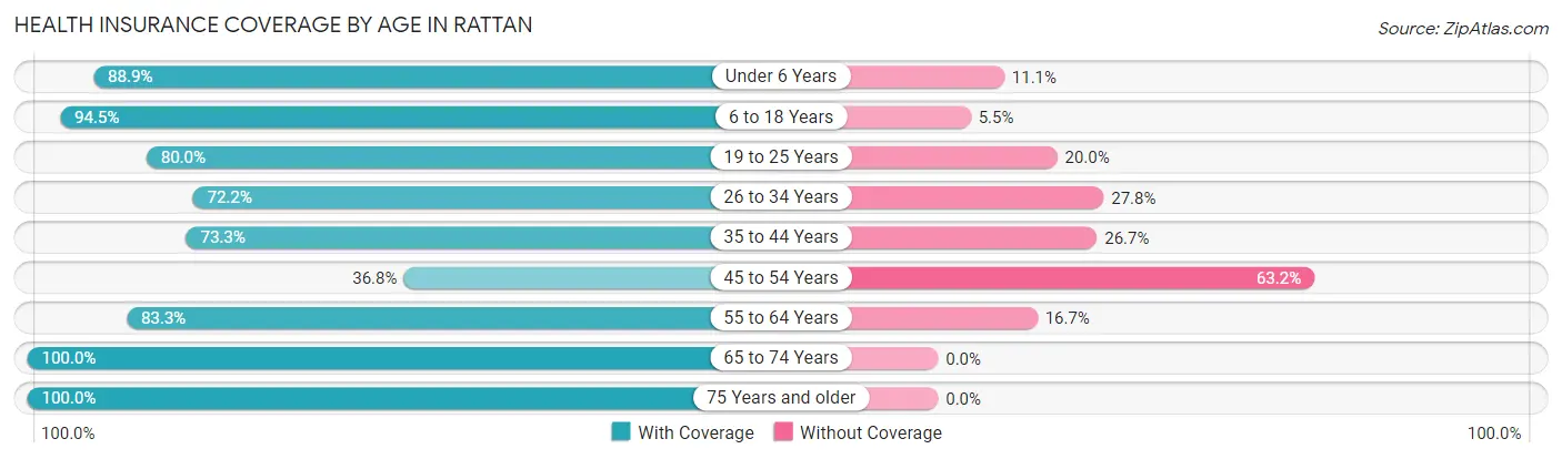 Health Insurance Coverage by Age in Rattan