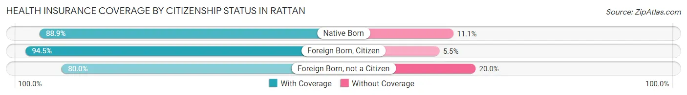 Health Insurance Coverage by Citizenship Status in Rattan