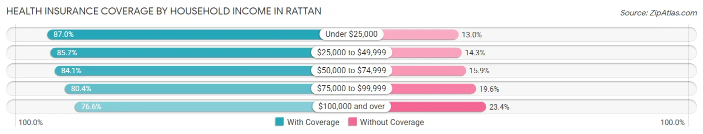 Health Insurance Coverage by Household Income in Rattan
