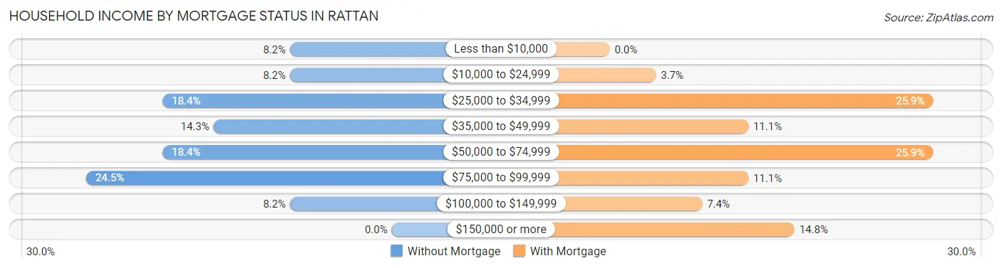 Household Income by Mortgage Status in Rattan