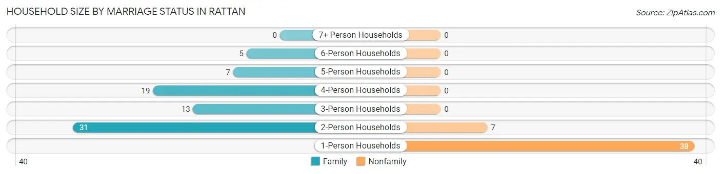 Household Size by Marriage Status in Rattan