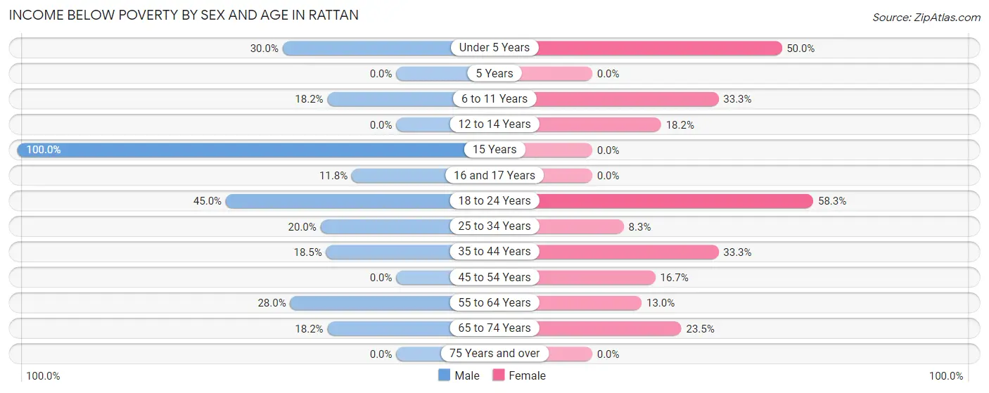 Income Below Poverty by Sex and Age in Rattan