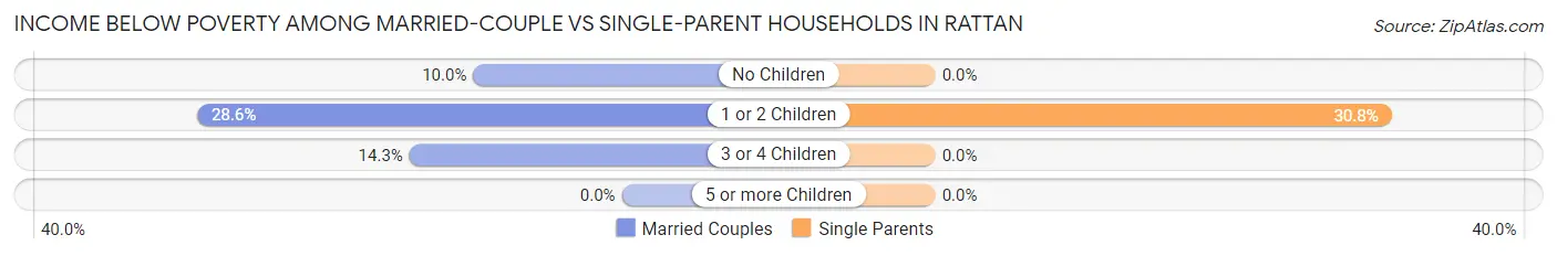 Income Below Poverty Among Married-Couple vs Single-Parent Households in Rattan