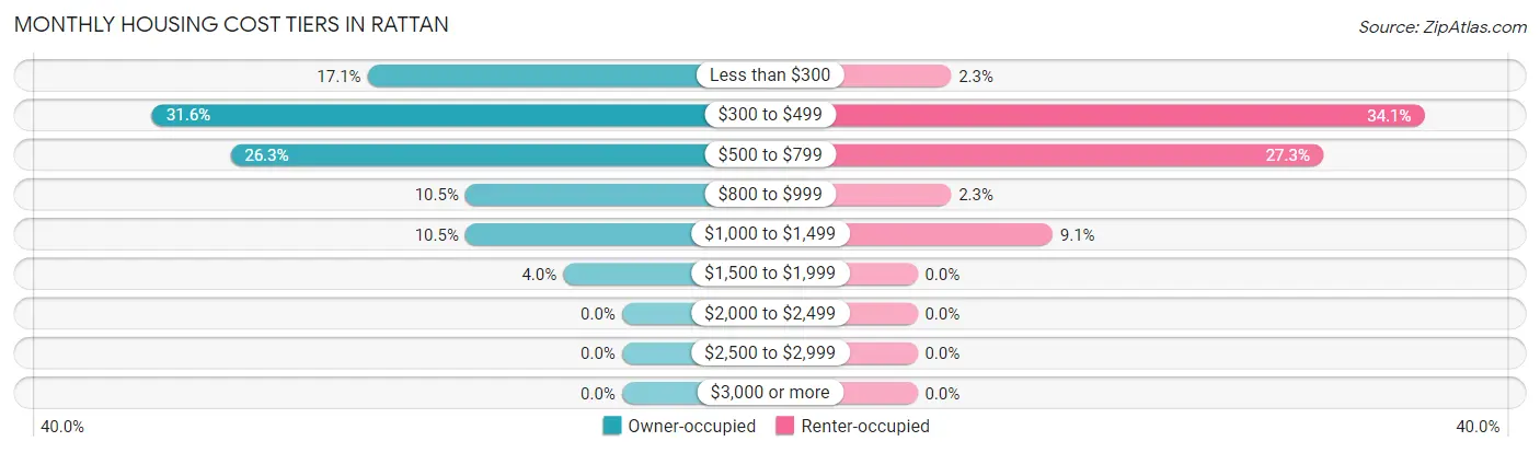 Monthly Housing Cost Tiers in Rattan