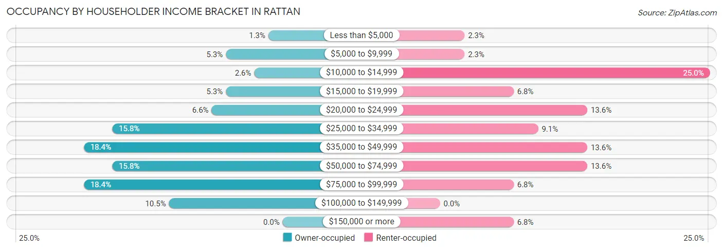 Occupancy by Householder Income Bracket in Rattan