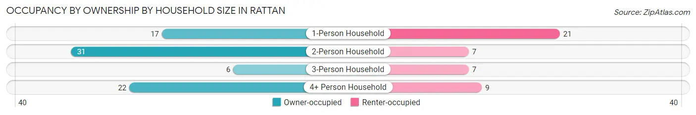 Occupancy by Ownership by Household Size in Rattan