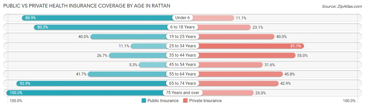 Public vs Private Health Insurance Coverage by Age in Rattan