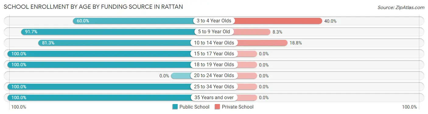 School Enrollment by Age by Funding Source in Rattan