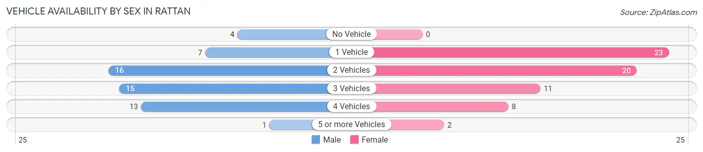 Vehicle Availability by Sex in Rattan