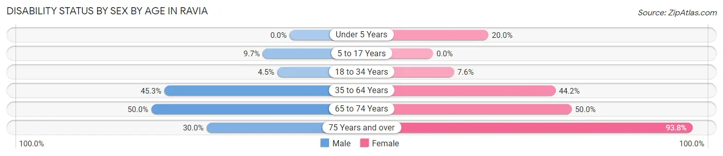 Disability Status by Sex by Age in Ravia