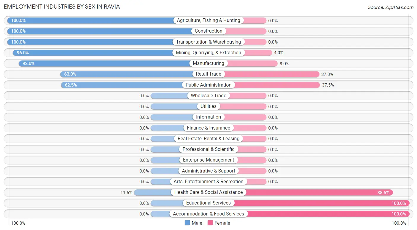 Employment Industries by Sex in Ravia