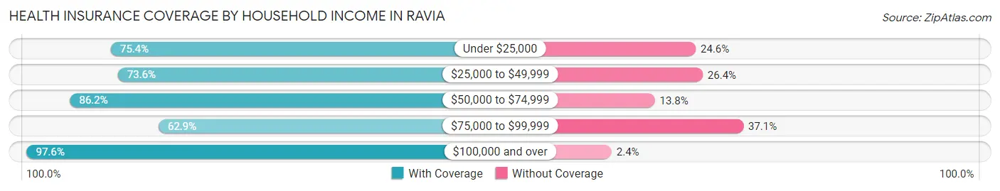 Health Insurance Coverage by Household Income in Ravia