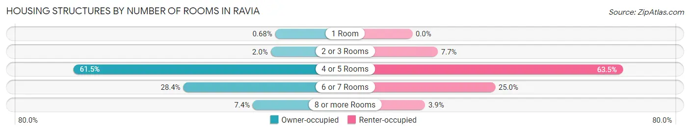 Housing Structures by Number of Rooms in Ravia