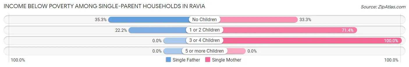 Income Below Poverty Among Single-Parent Households in Ravia