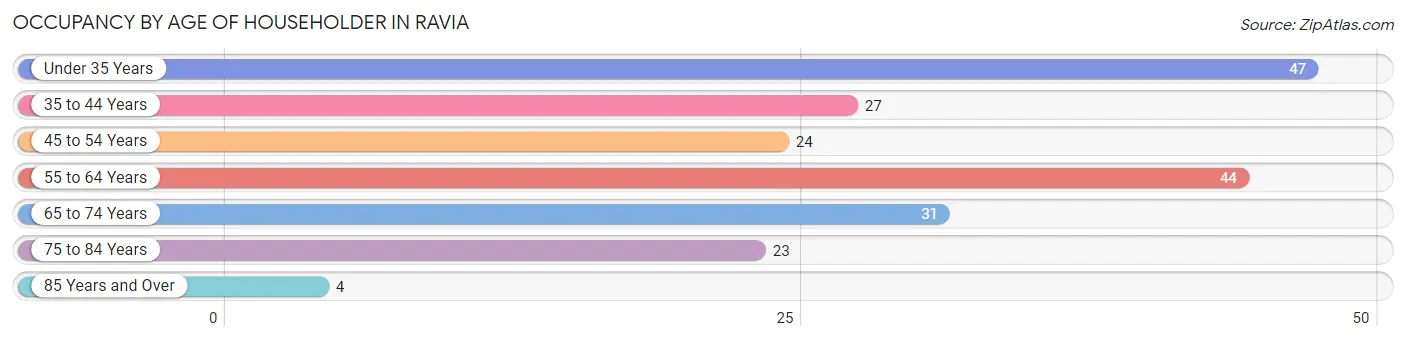 Occupancy by Age of Householder in Ravia