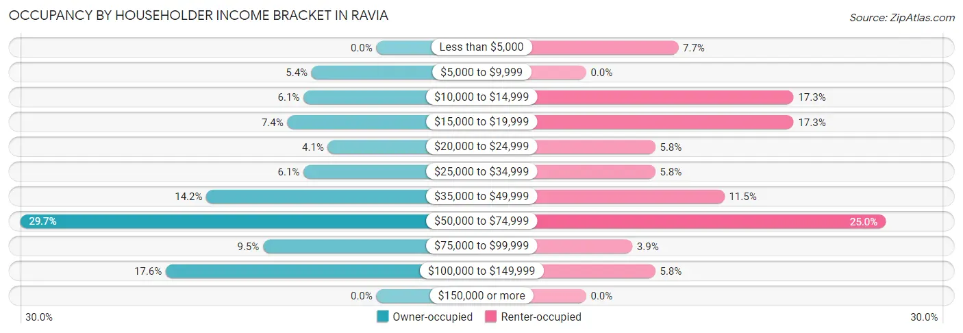 Occupancy by Householder Income Bracket in Ravia