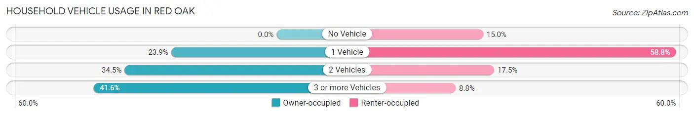 Household Vehicle Usage in Red Oak