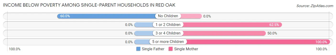 Income Below Poverty Among Single-Parent Households in Red Oak