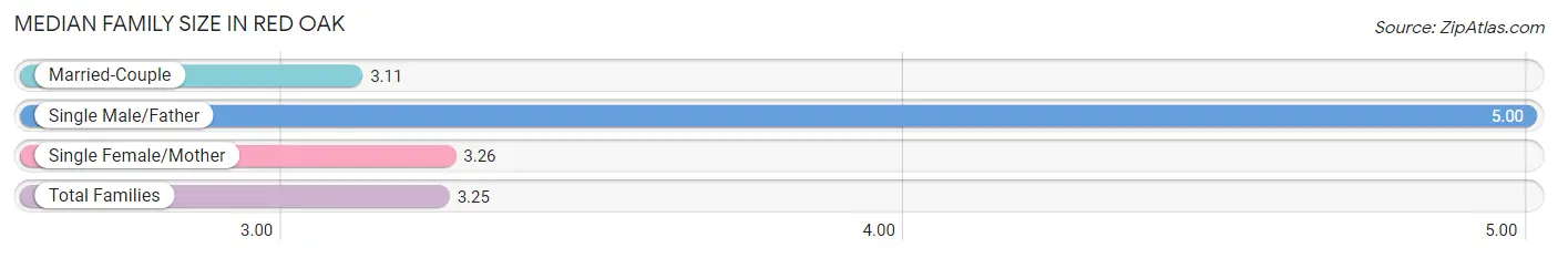 Median Family Size in Red Oak