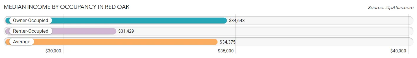 Median Income by Occupancy in Red Oak