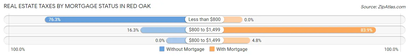 Real Estate Taxes by Mortgage Status in Red Oak