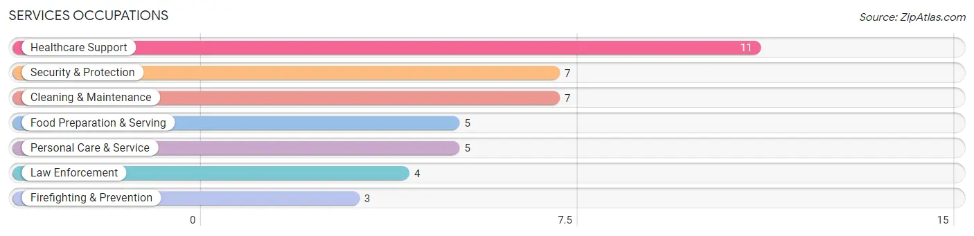 Services Occupations in Red Oak