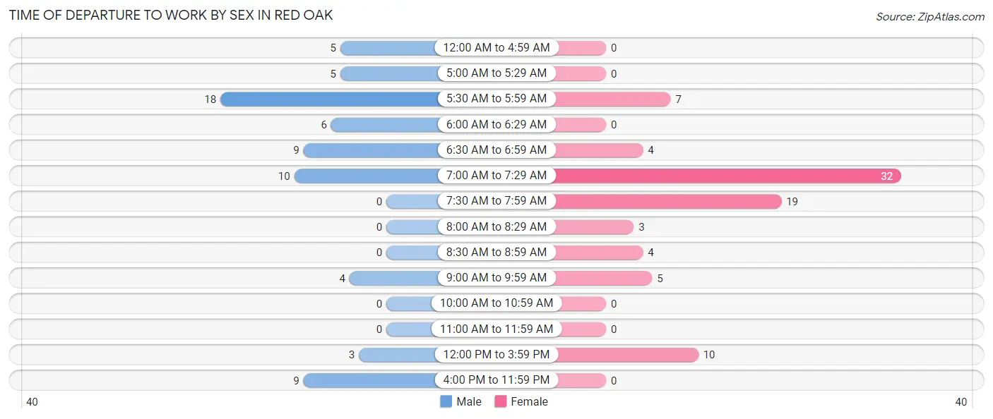 Time of Departure to Work by Sex in Red Oak