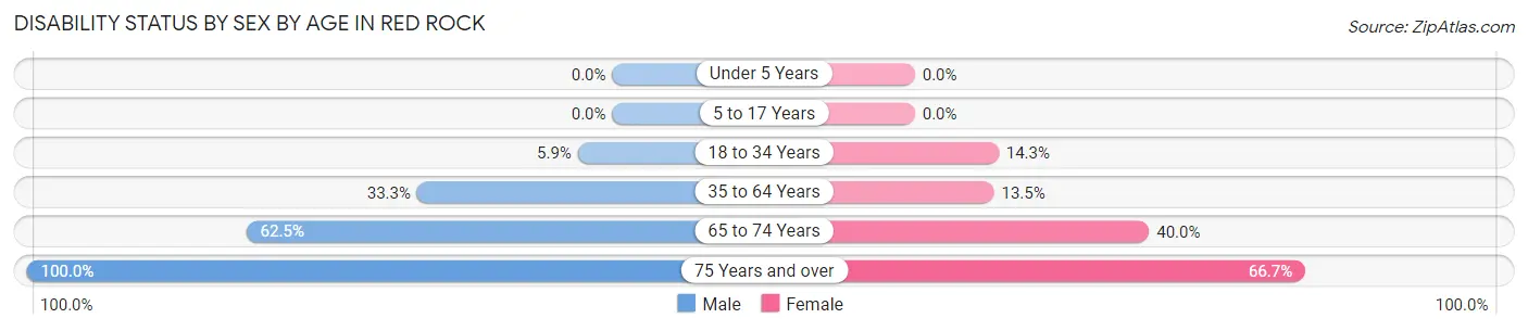 Disability Status by Sex by Age in Red Rock