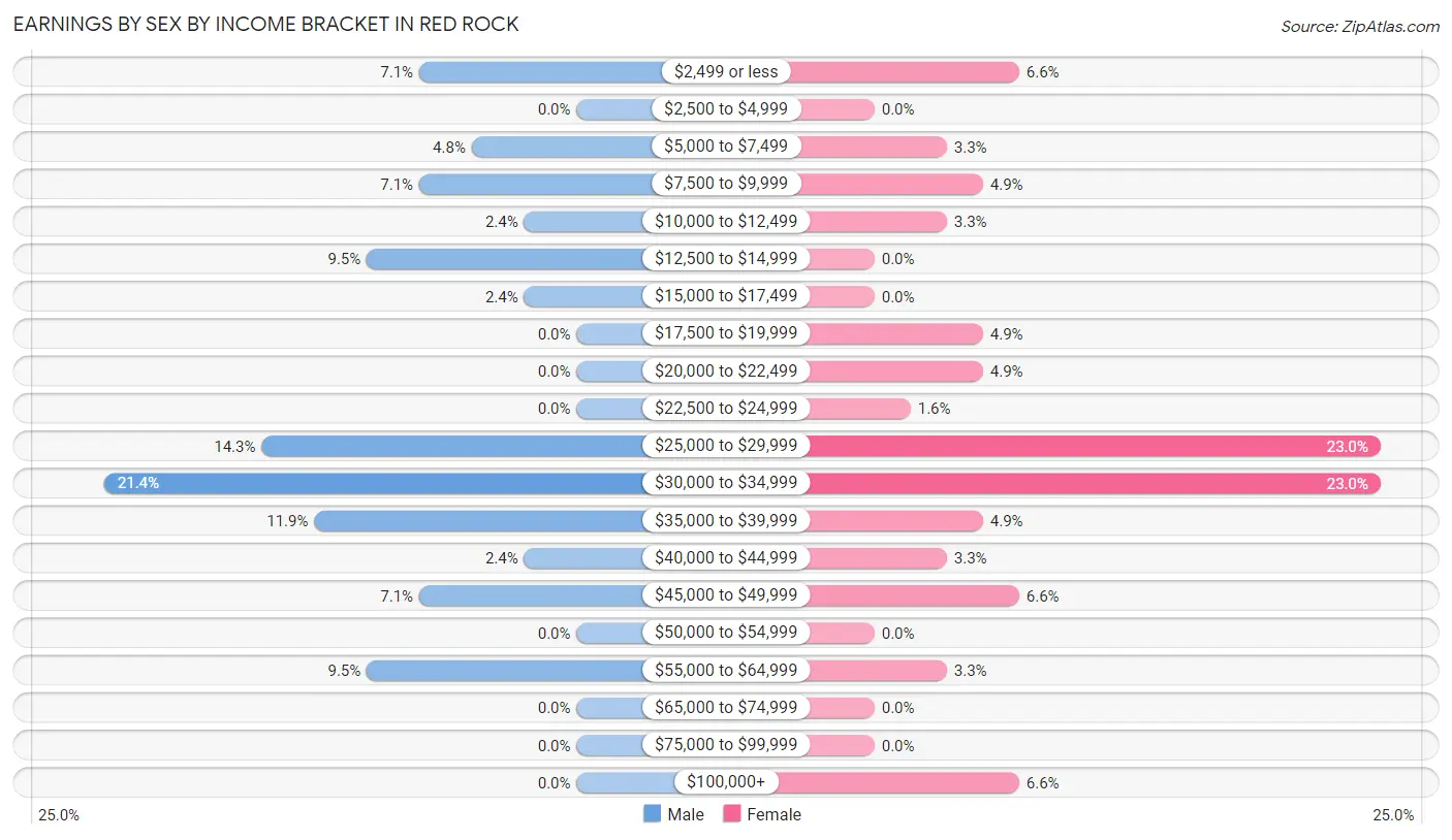 Earnings by Sex by Income Bracket in Red Rock
