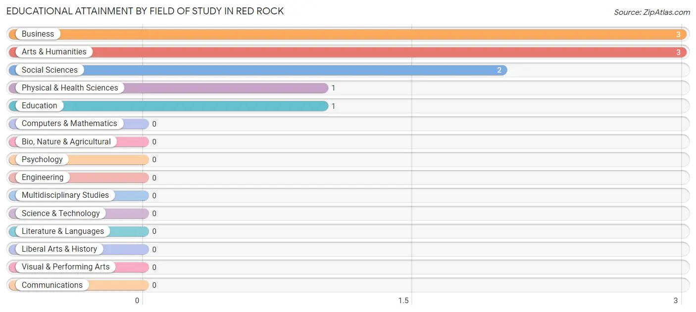 Educational Attainment by Field of Study in Red Rock