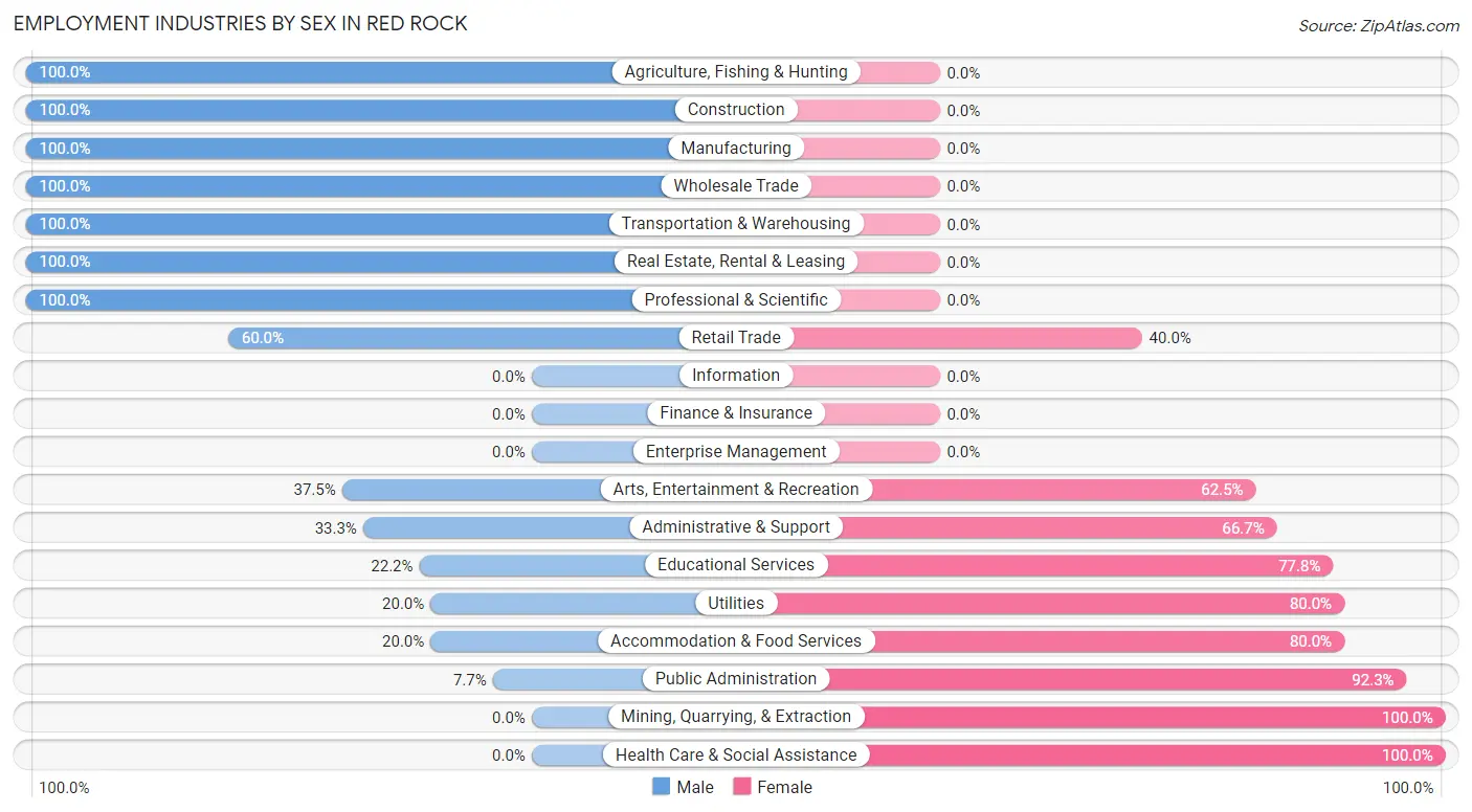 Employment Industries by Sex in Red Rock