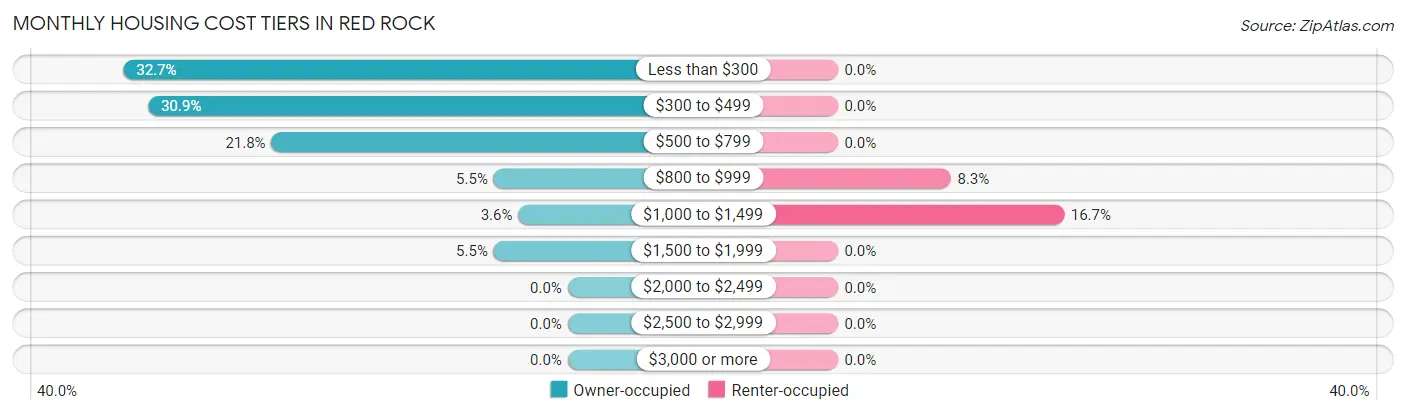 Monthly Housing Cost Tiers in Red Rock