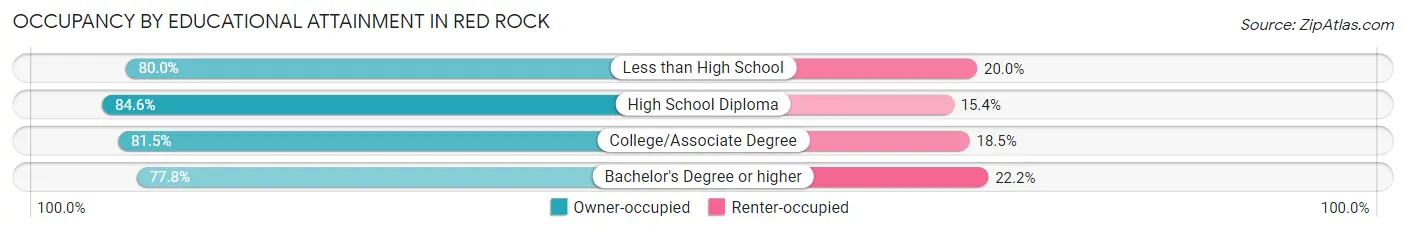 Occupancy by Educational Attainment in Red Rock