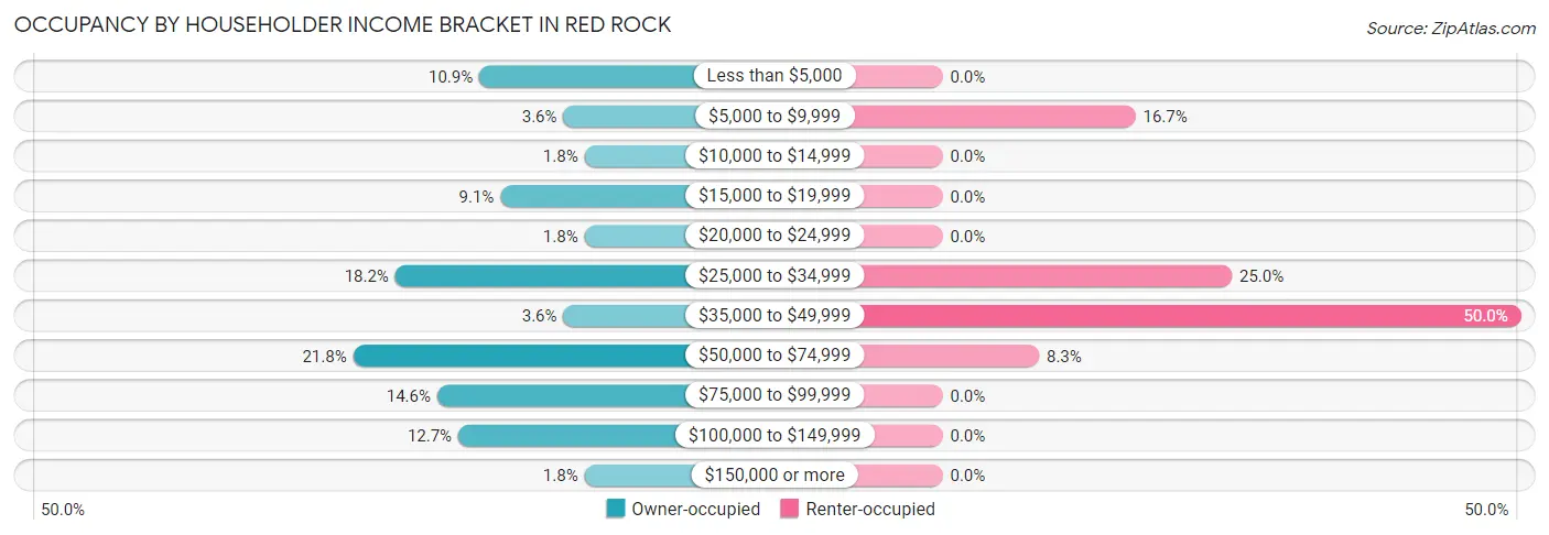 Occupancy by Householder Income Bracket in Red Rock