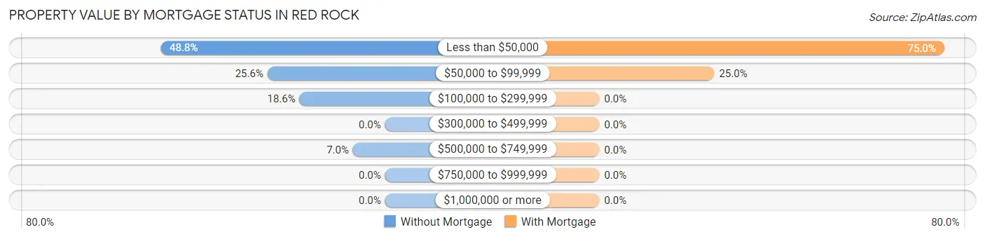 Property Value by Mortgage Status in Red Rock