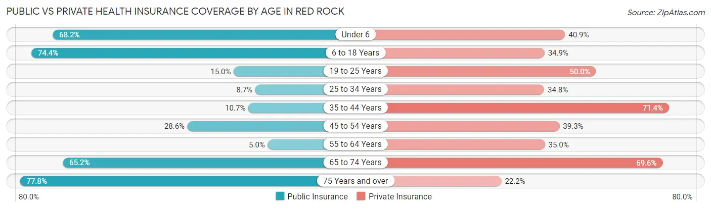 Public vs Private Health Insurance Coverage by Age in Red Rock