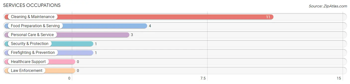 Services Occupations in Red Rock