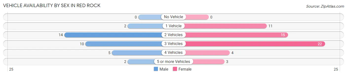 Vehicle Availability by Sex in Red Rock