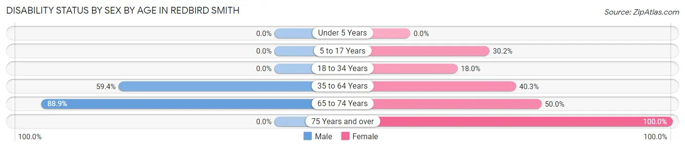 Disability Status by Sex by Age in Redbird Smith