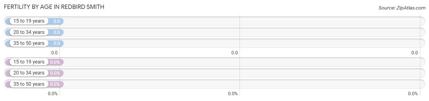 Female Fertility by Age in Redbird Smith