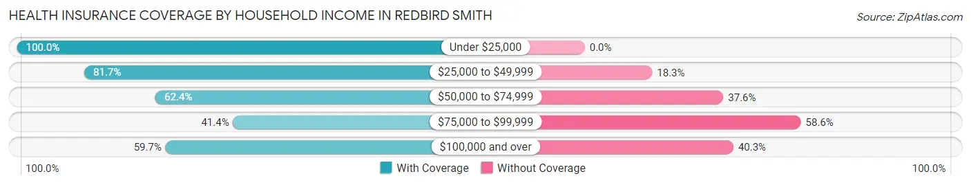 Health Insurance Coverage by Household Income in Redbird Smith