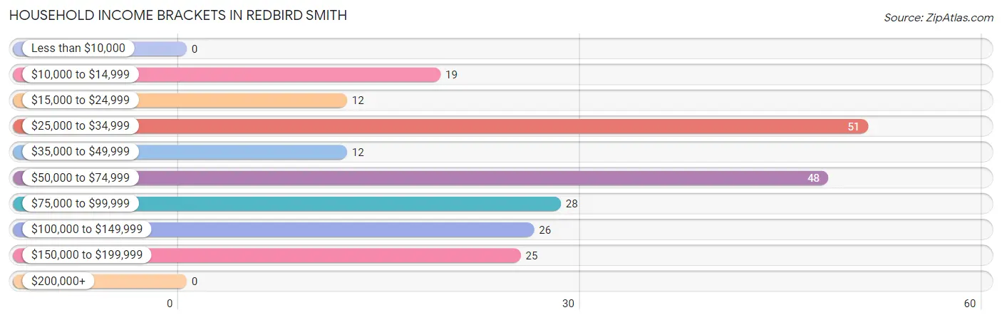 Household Income Brackets in Redbird Smith