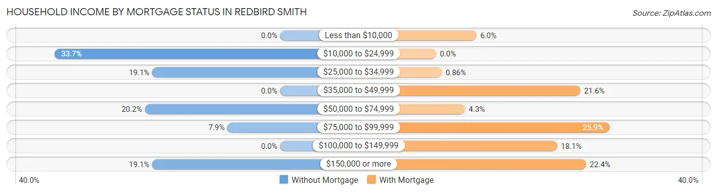 Household Income by Mortgage Status in Redbird Smith