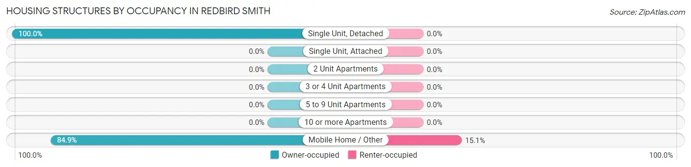 Housing Structures by Occupancy in Redbird Smith