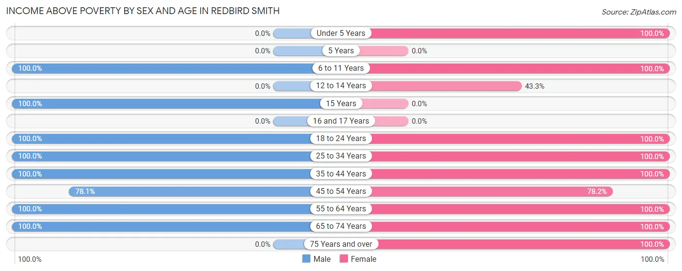 Income Above Poverty by Sex and Age in Redbird Smith