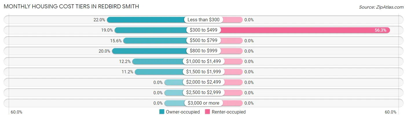 Monthly Housing Cost Tiers in Redbird Smith