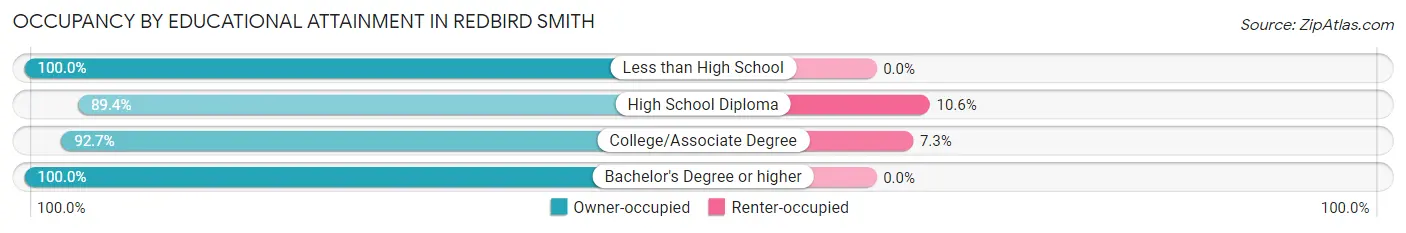 Occupancy by Educational Attainment in Redbird Smith